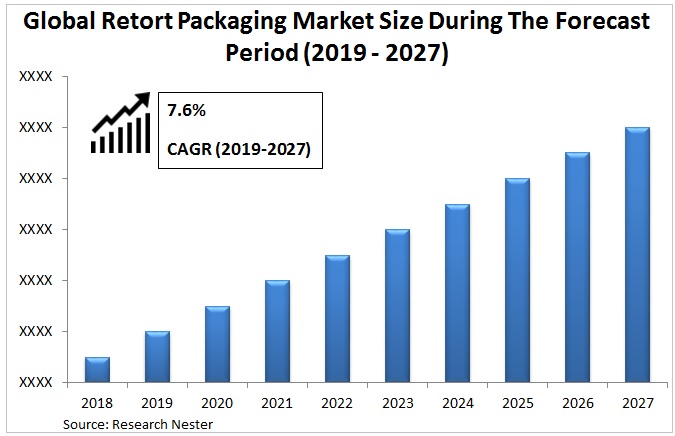 レトルト包装市場規模
