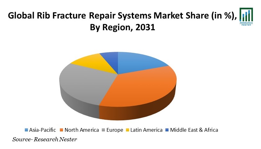 Rib Fracture Repair Systems Market Share