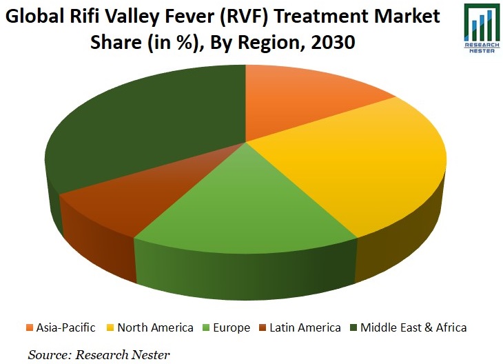 リフトバレーフィーバー(RVF)治療市場シェアグラフ