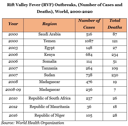 Rift Valley Fever (RVF) Outbreaks Infographics