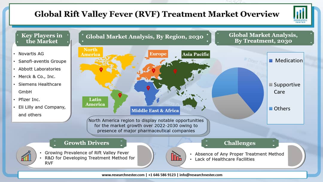 リフトバレーフィーバー(RVF)治療市場グラフ