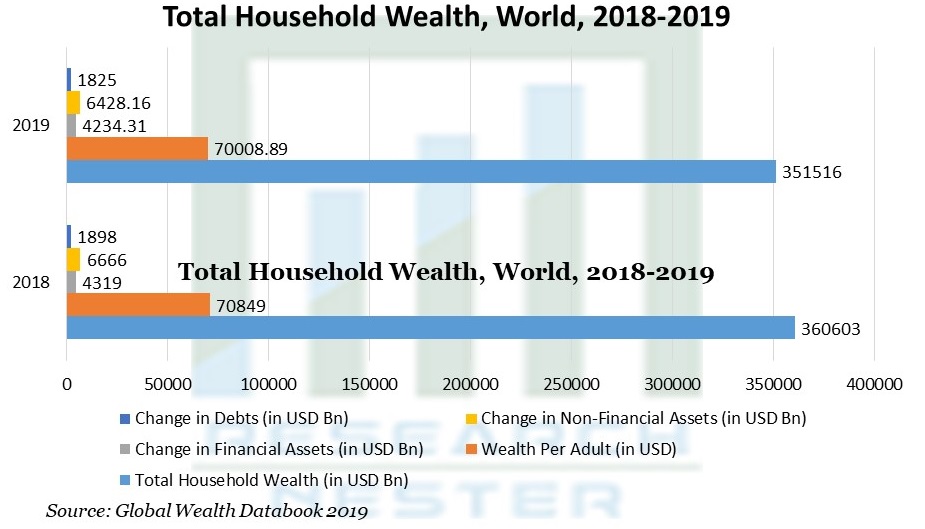 Total Household Wealth