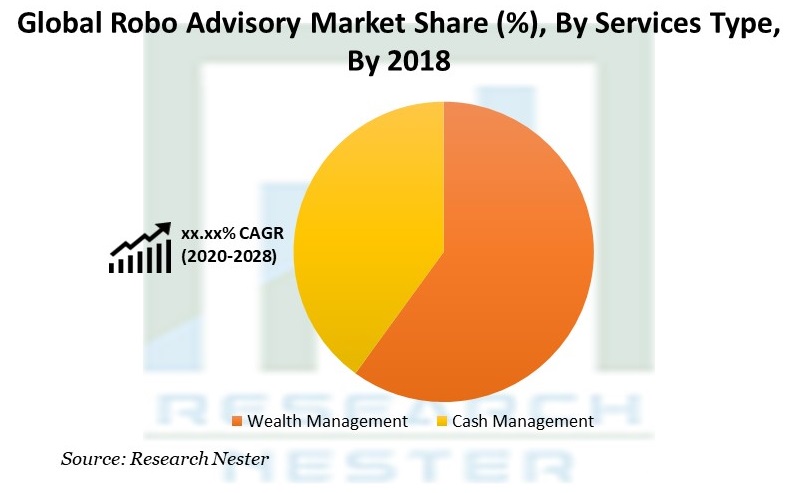 Robo Advisory Market Share