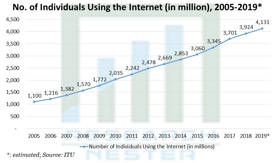 No. of Individual Using the Internet