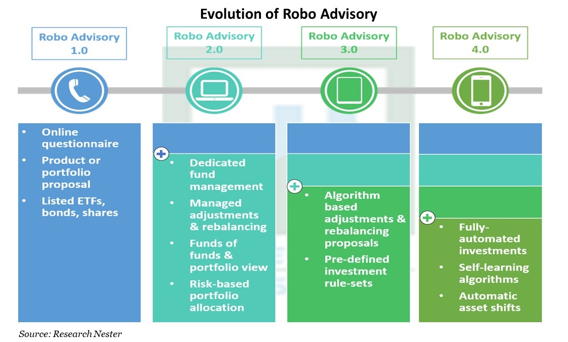 Evolution of Robo Advisory