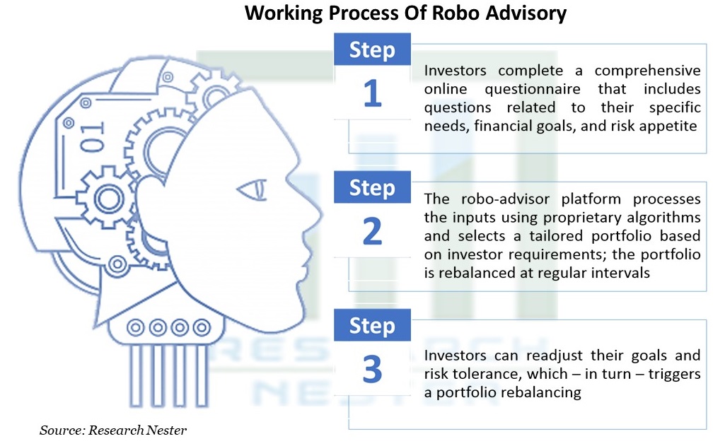 Robo Advisoryの作業プロセス