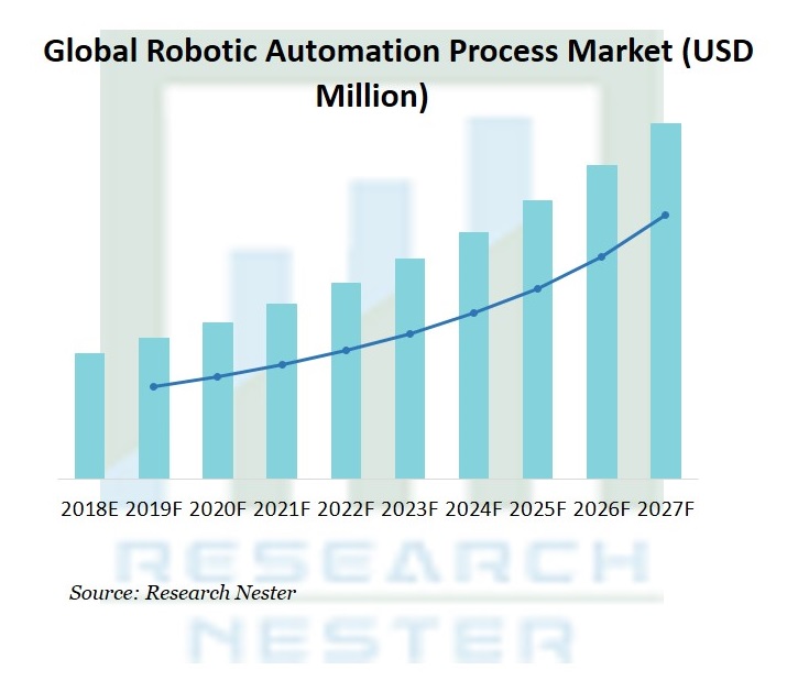 Robotic Automation Process Market