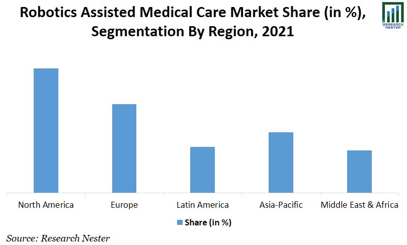 Robotics assisted Medical Care Market Share Image