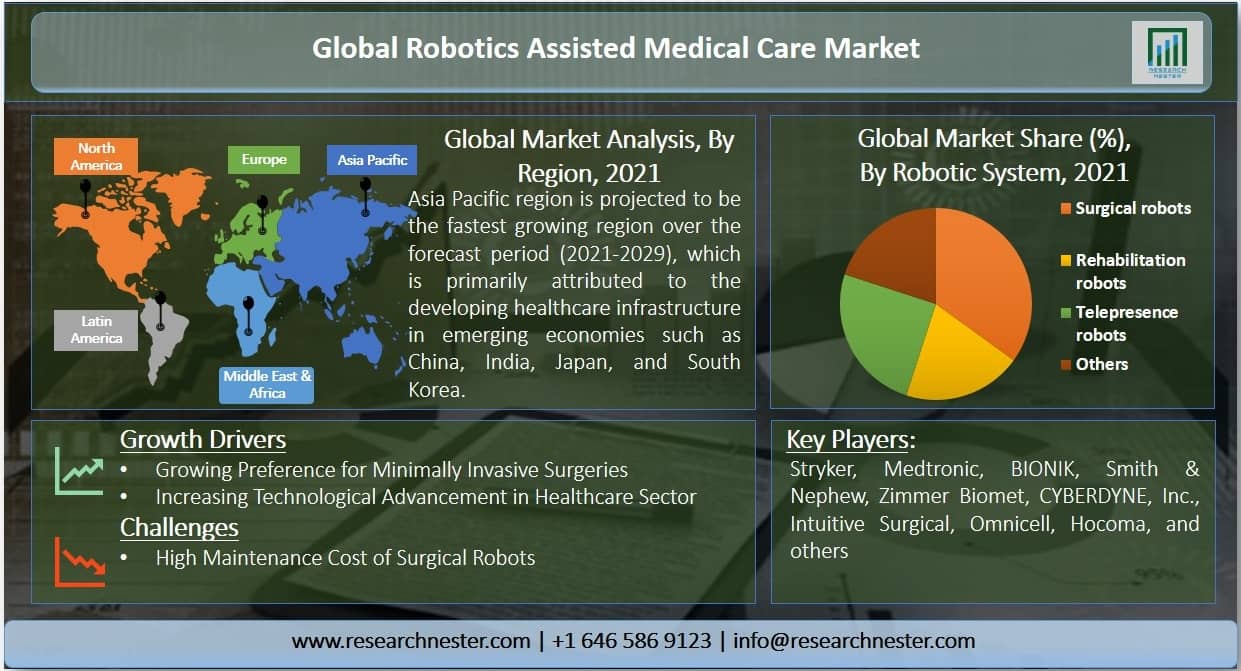 Robotics Assisted Medical Care Market Graph