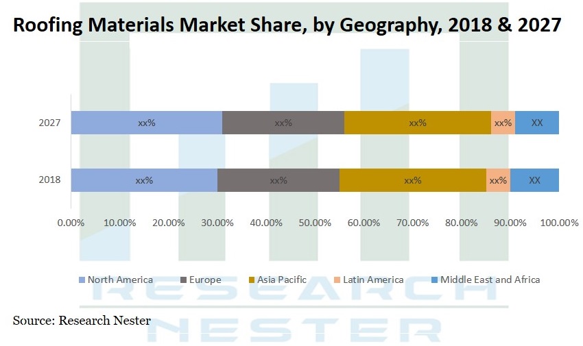 Roofing Materials Market <p>Graph