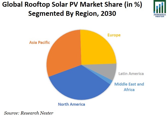 屋上太陽光発電市場シェアグラフ