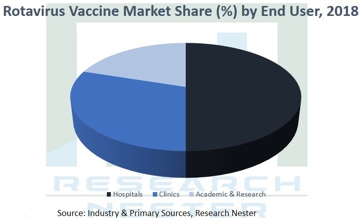 Rotavirus Vaccine Market <p>Graph