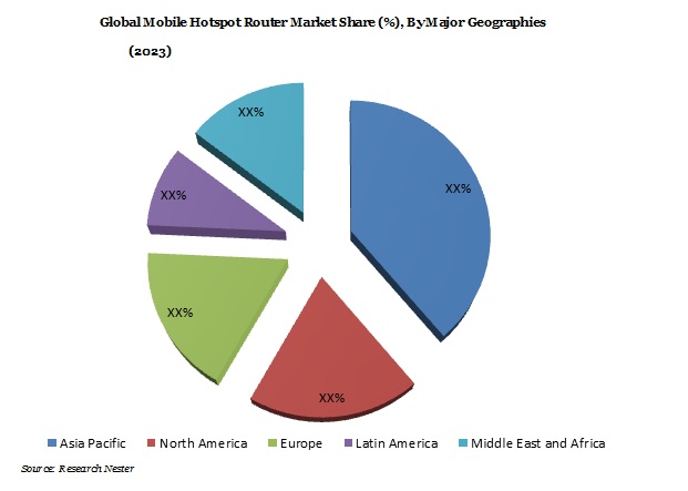 Global Mobile Hotspot Router Market Share (2016-2023) Graph