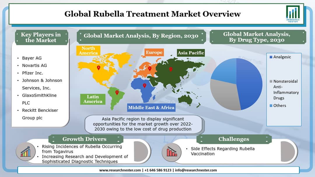 風疹治療市場グラフ