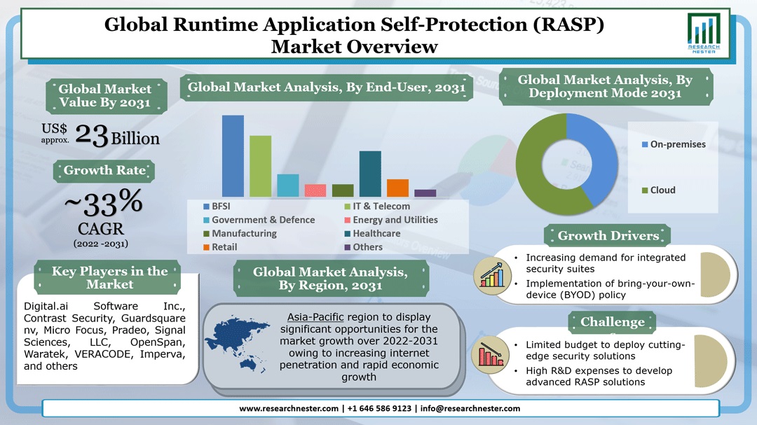 Global Runtime Application Self-Protection (RASP) Market  overview