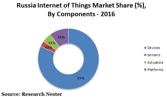 Russia Internet of Things (IoT) <p>Market Graph