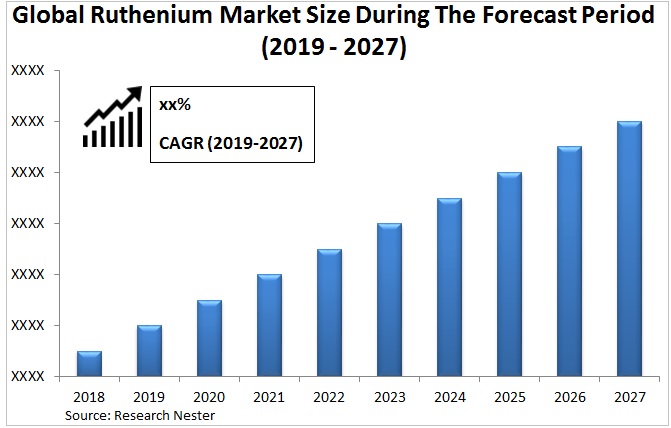 ルテニウム市場規模グラフ