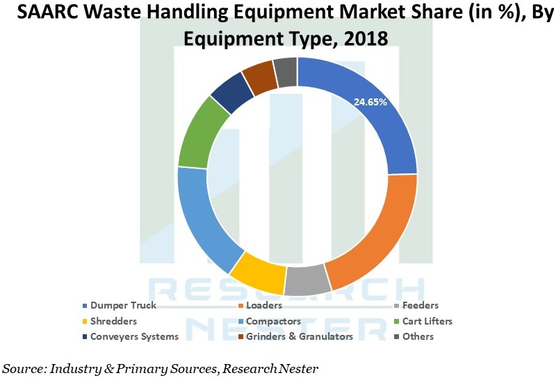 SAARC Waste Handling Equipment Market Graph