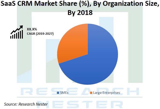 SaaS CRM Market Graph