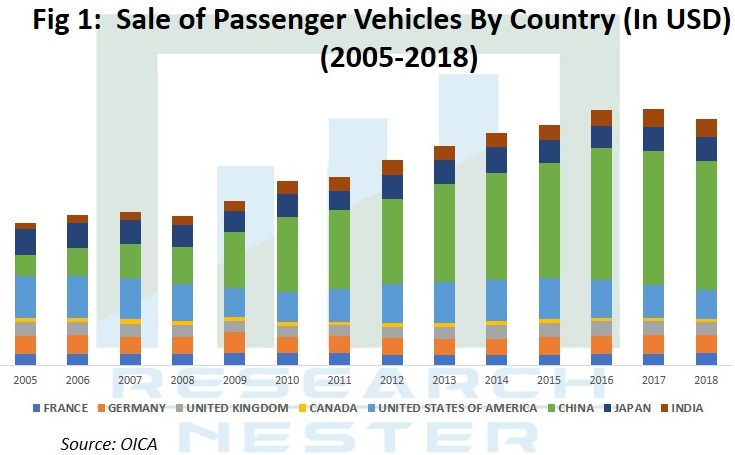 Sale of Passenger Vehicle