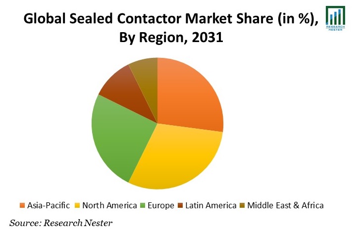 Sealed Contactor Market Share