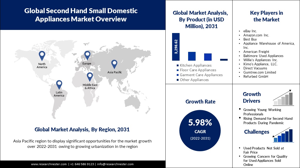Global Second Hand Small Domestic Appliances Market overview
