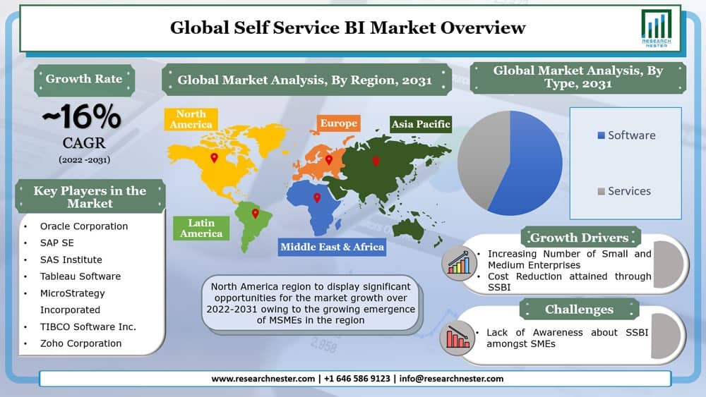 セルフサービス ビジネス インテリジェンス (BI) 市場グラフ