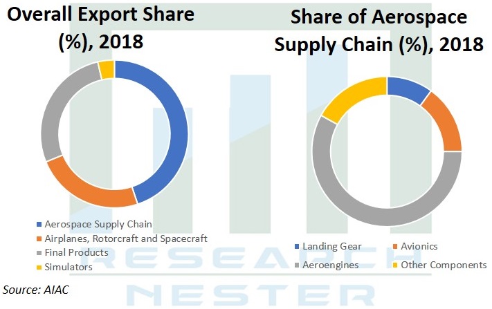 Overall Export Share 