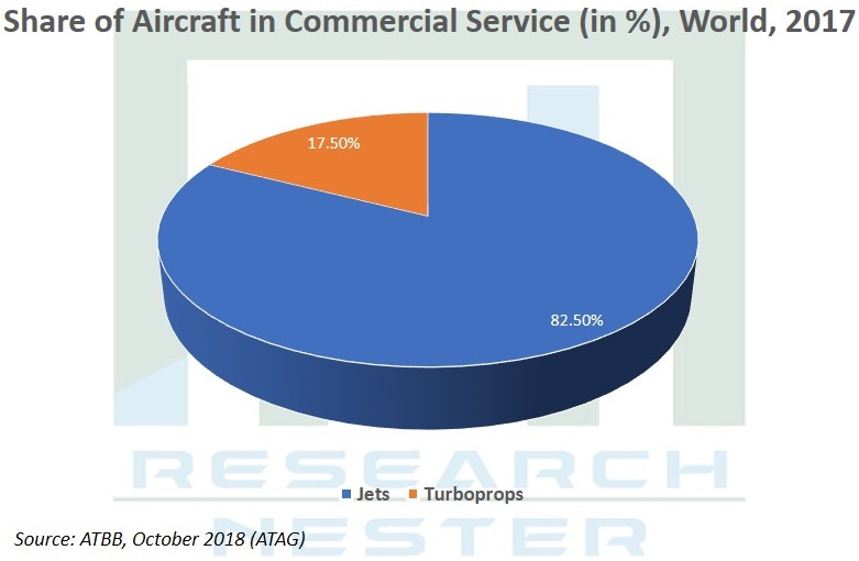 share of Aircraft