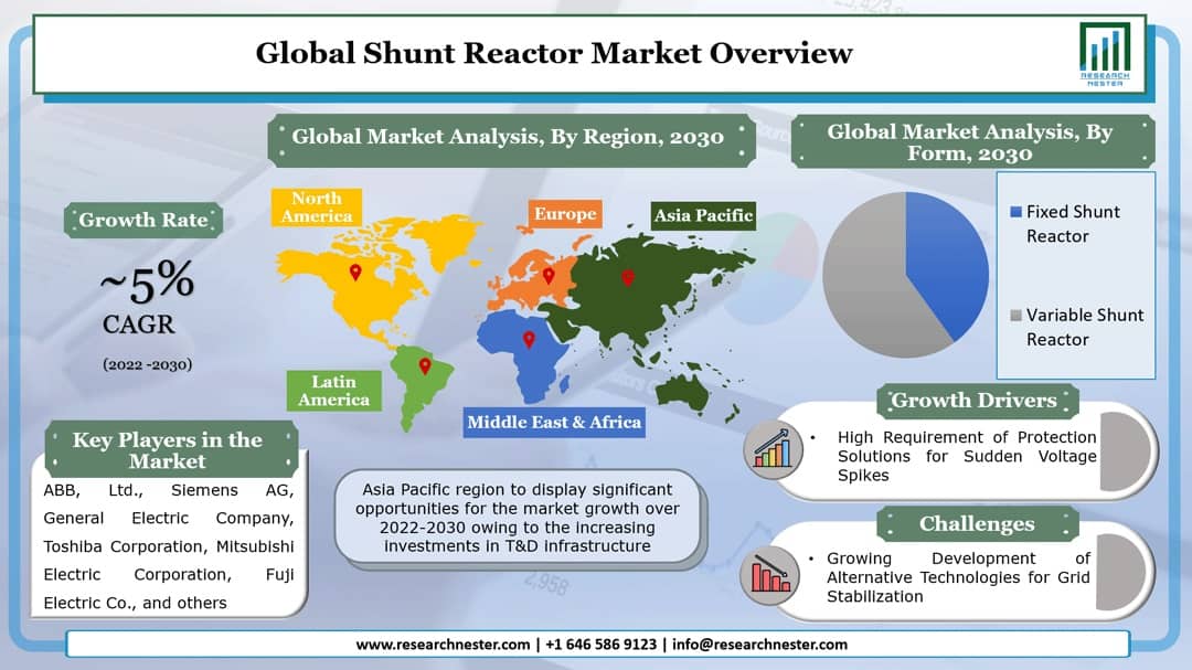 global shunt reactor market overview