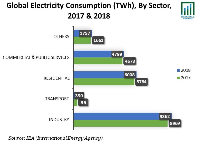 Electricity Consumption (TWh) By Sector