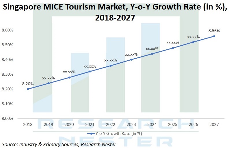 Singapore MICE Tourism Market Y TO Y GRAPH