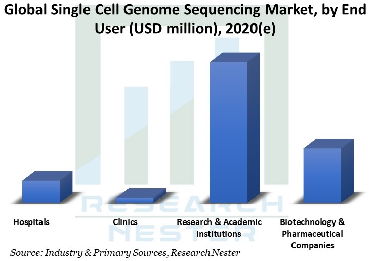Single-Cell-Genome-Sequencing-Market
