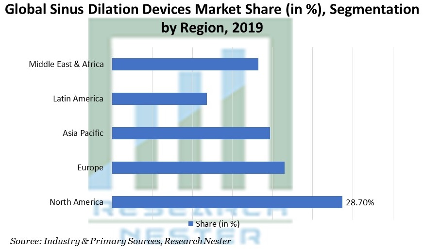 Sinus Dilation Devices <p>Market Graph