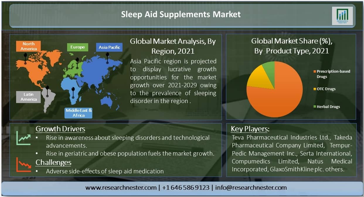 睡眠補助サプリメント市場