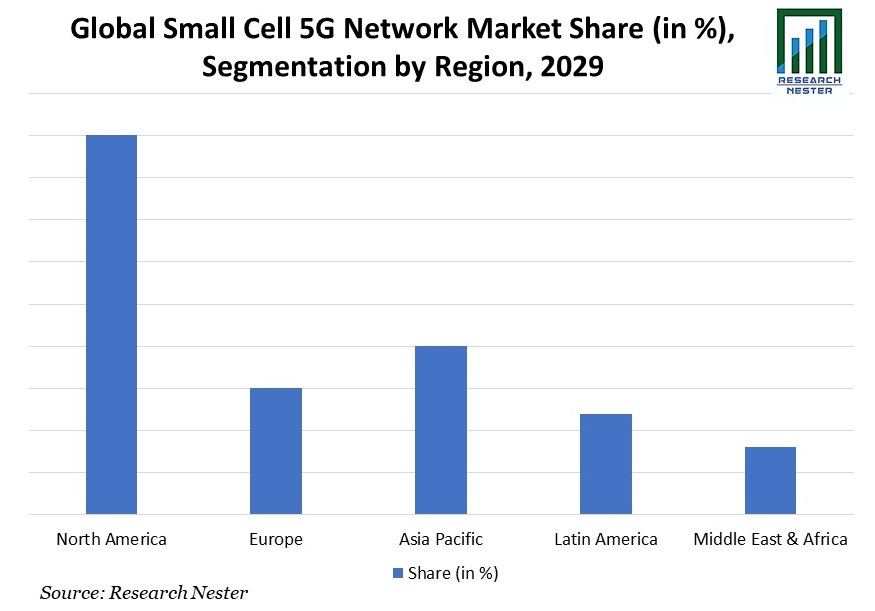 地域別スモールセル5Gネットワーク市場シェアセグメンテーション2029