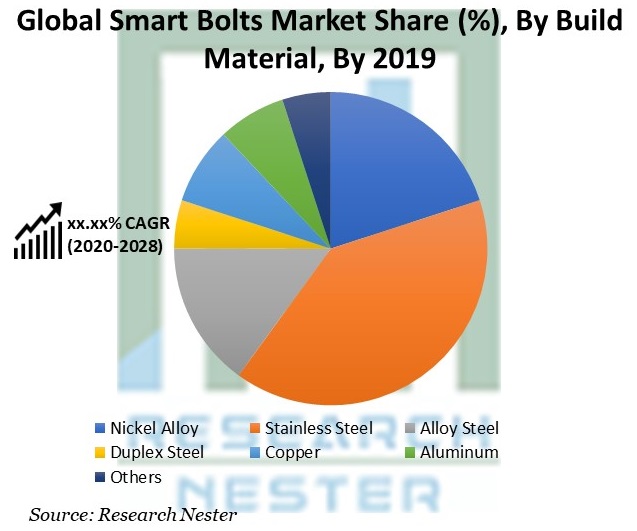 Smart Bolts Market Share