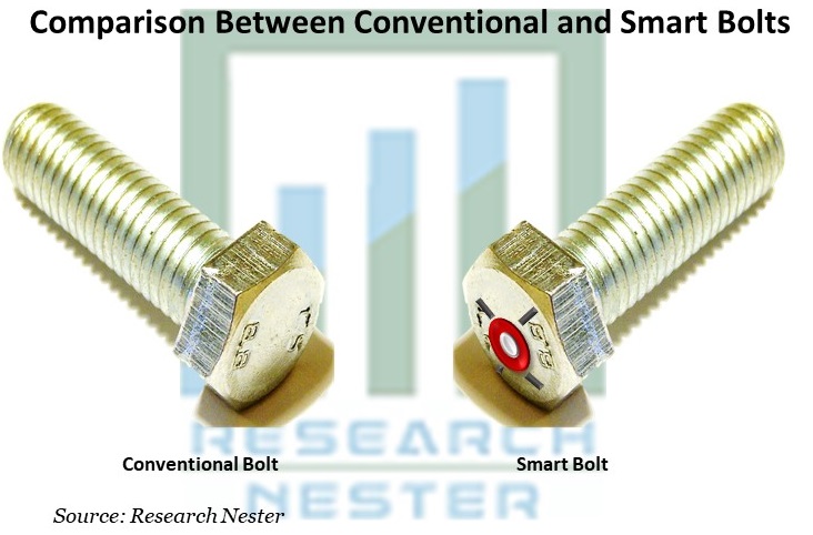 Comparison between Conventional Bolts and Smart Bolts