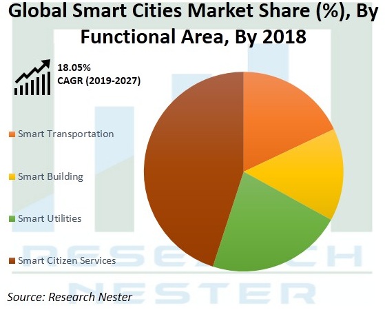 Smart-Cities-Market-Future