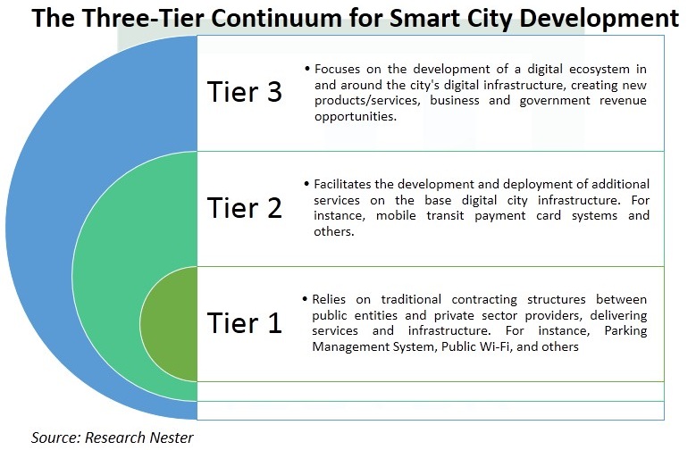 Smart-Cities-Market-Scope
