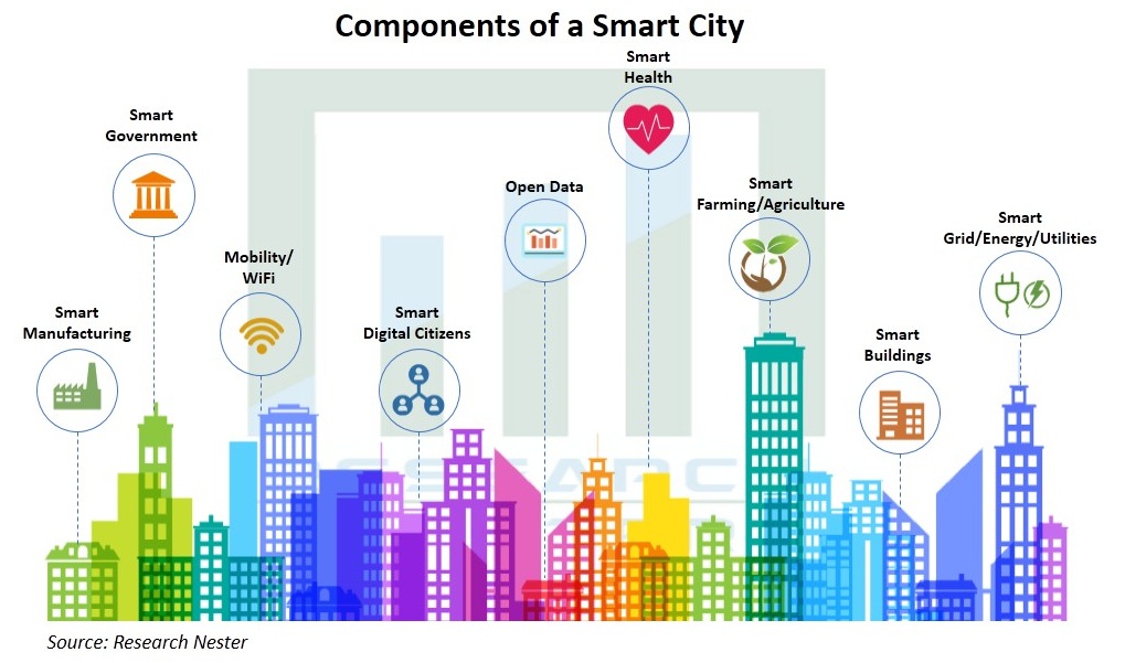 Smart-Cities-Market
