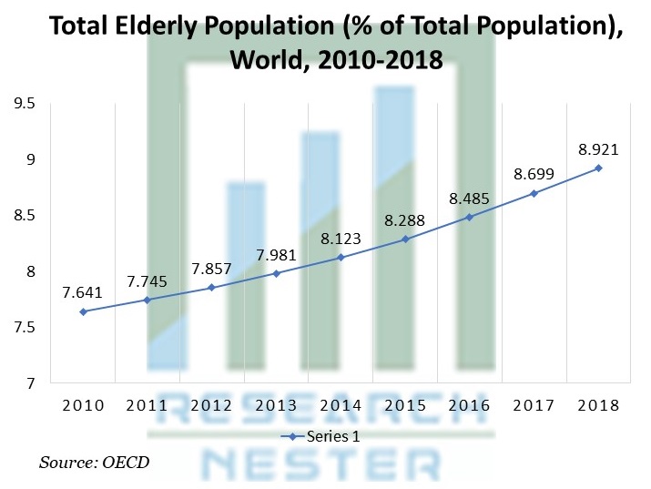Total Older Population