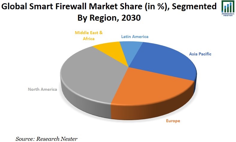 Smart Firewell Market Share Graph