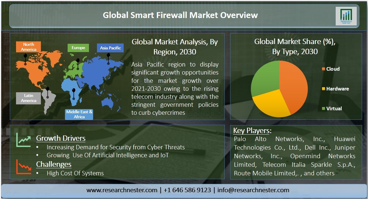 Smart Firewall Market Graph