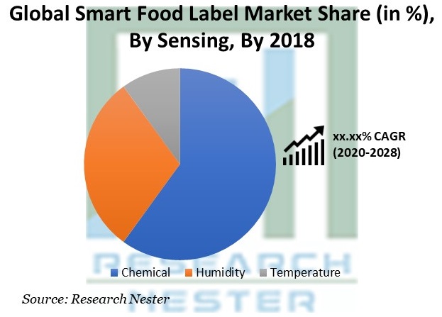 Smart Food Label Market Share