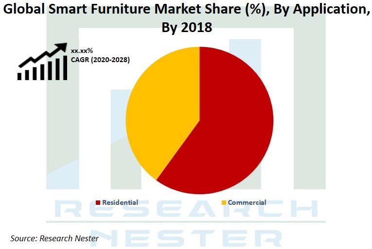 スマート家具の市場シェアグラフ