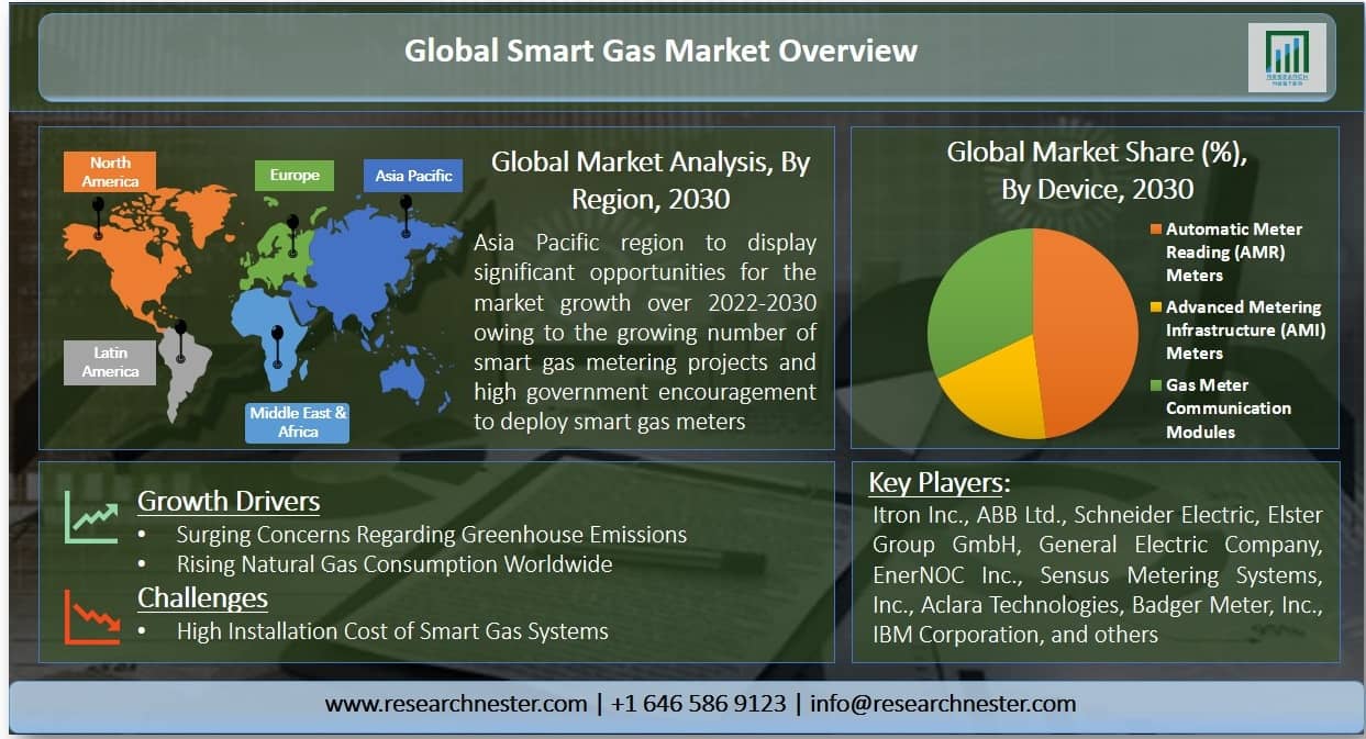 Smart Gas Market Graph