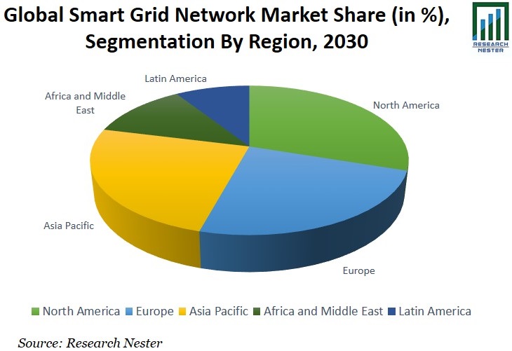Smart Grid Network Market Share Graph