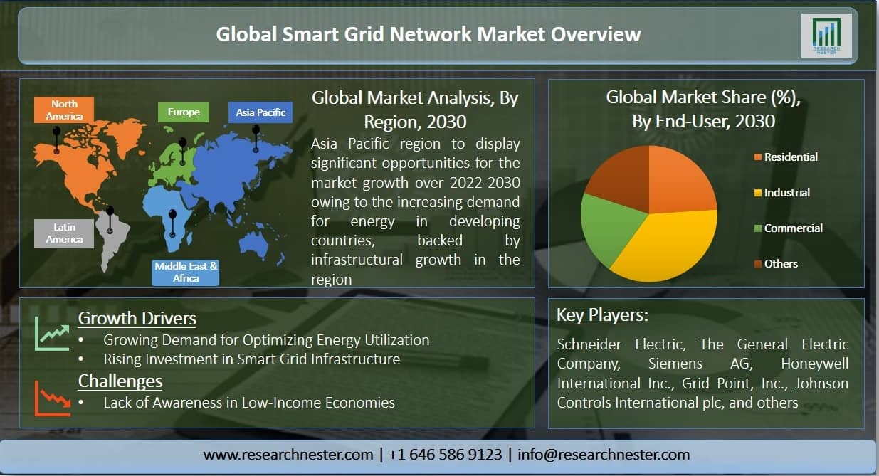 Smart Grid Network Market Graph