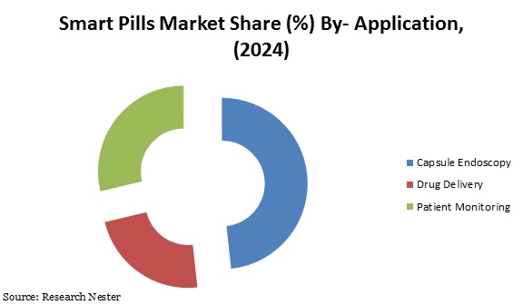 smart Pills market